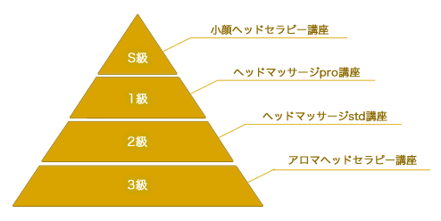 ヘッドセラピスト s級〜3級
