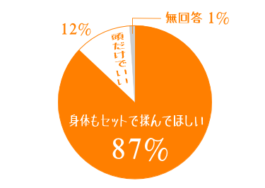 頭もセットで揉んでほしい人の割合